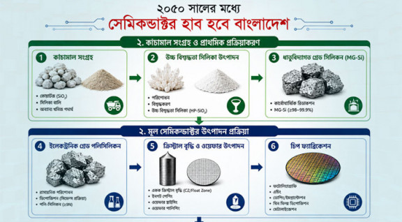 ২০৫০ সালের মধ্যে সেমিকন্ডাক্টর হাব হবে বাংলাদেশ